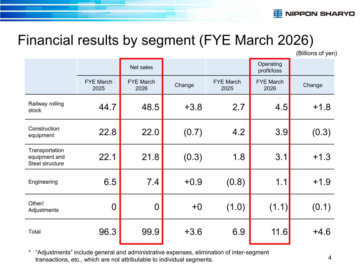 Table of Nippon Sharyo's financial results by segment for the fiscal year ended March 2026