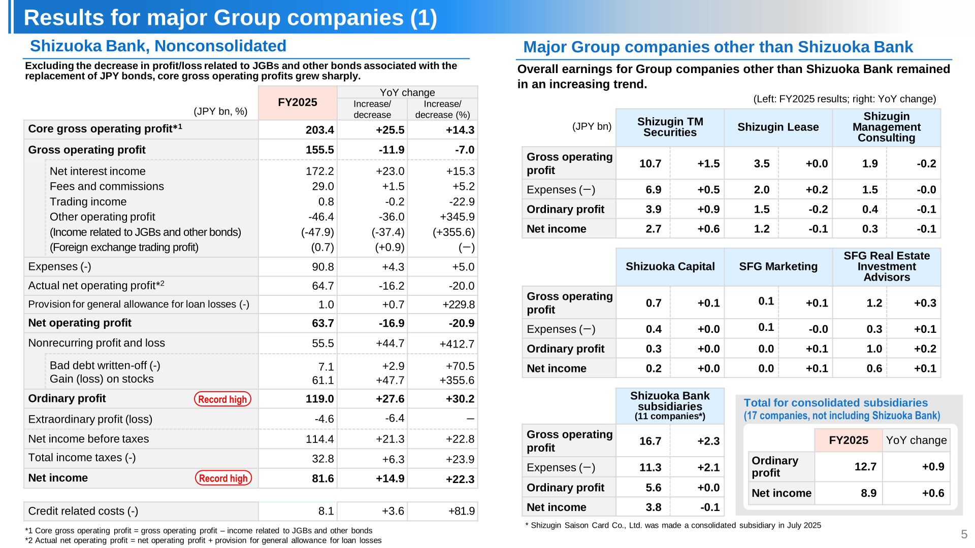 Results for major Group companies: Shizuoka Bank nonconsolidated P/L and profit of Group companies for FY2025