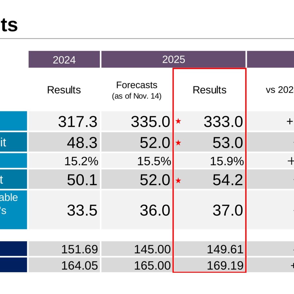 HORIBA (6856): FY2025 Results Summary — Record Sales and Operating Profit on Semiconductor Strength; Dividend Raised to 450 Yen
