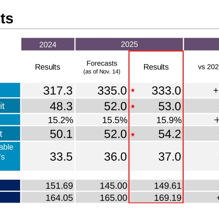 HORIBA (6856): FY2025 Results Summary — Record Sales and Operating Profit on Semiconductor Strength; Dividend Raised to 450 Yen