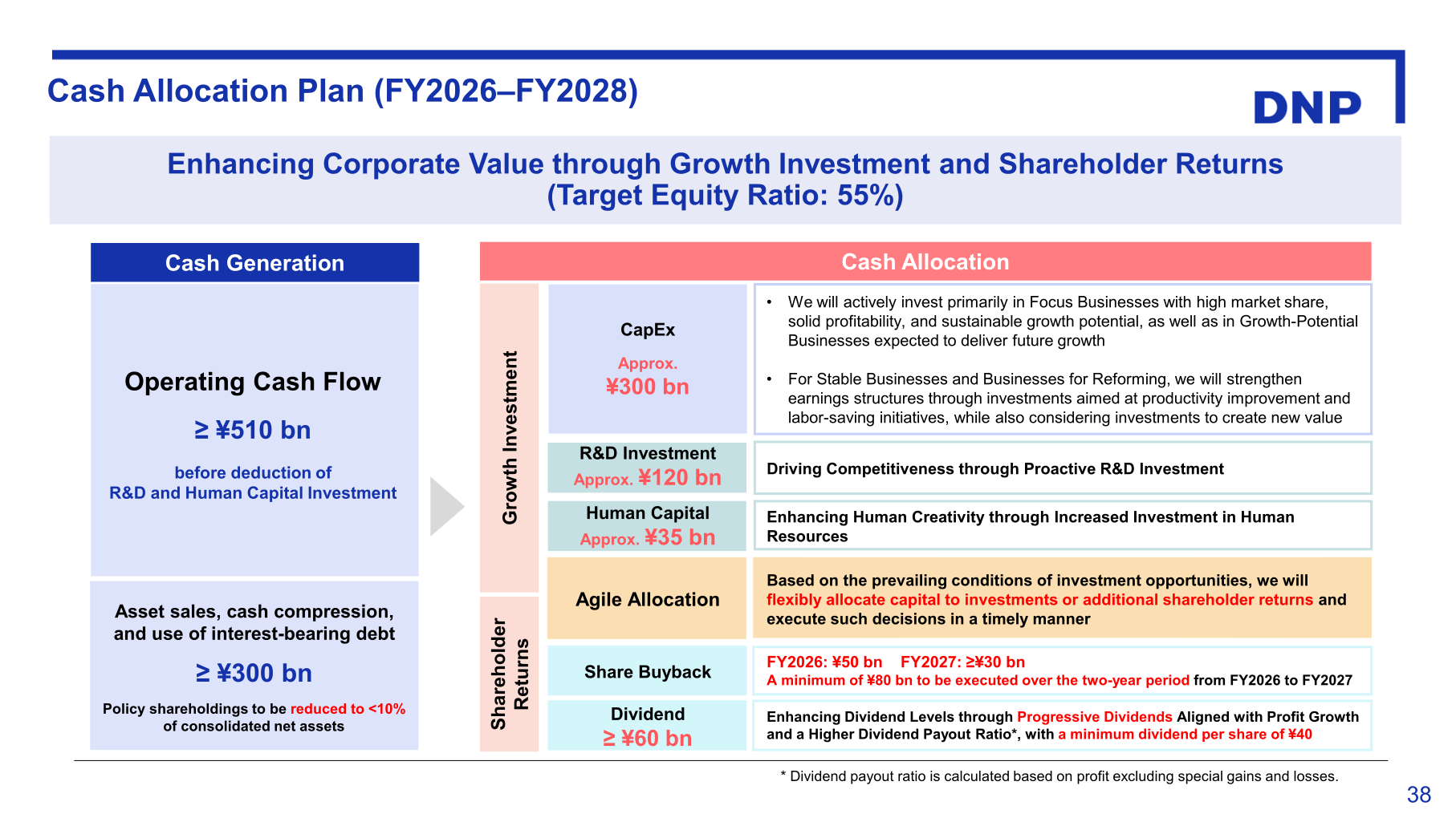 Cash allocation plan for FY2026-2028, including growth investment and shareholder returns
