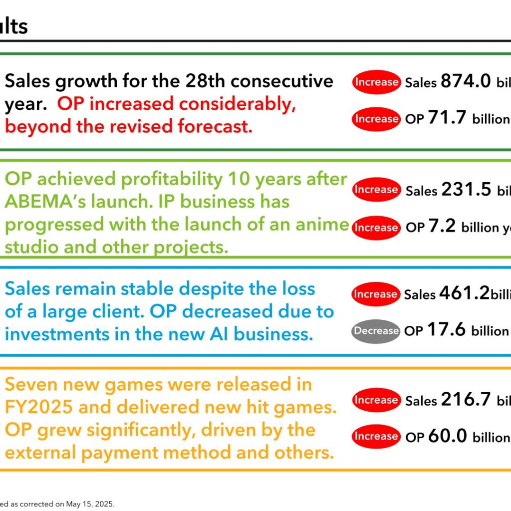 CyberAgent (4751): FY2025 Results Summary — Operating Income Up 78.9% as ABEMA Turns Profitable