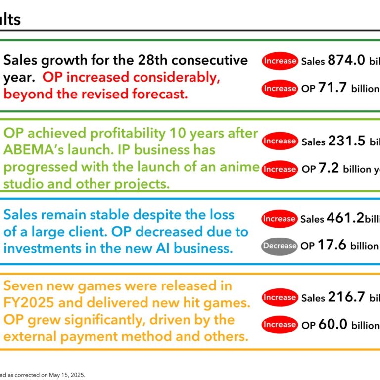 CyberAgent (4751): FY2025 Results Summary — Operating Income Up 78.9% as ABEMA Turns Profitable