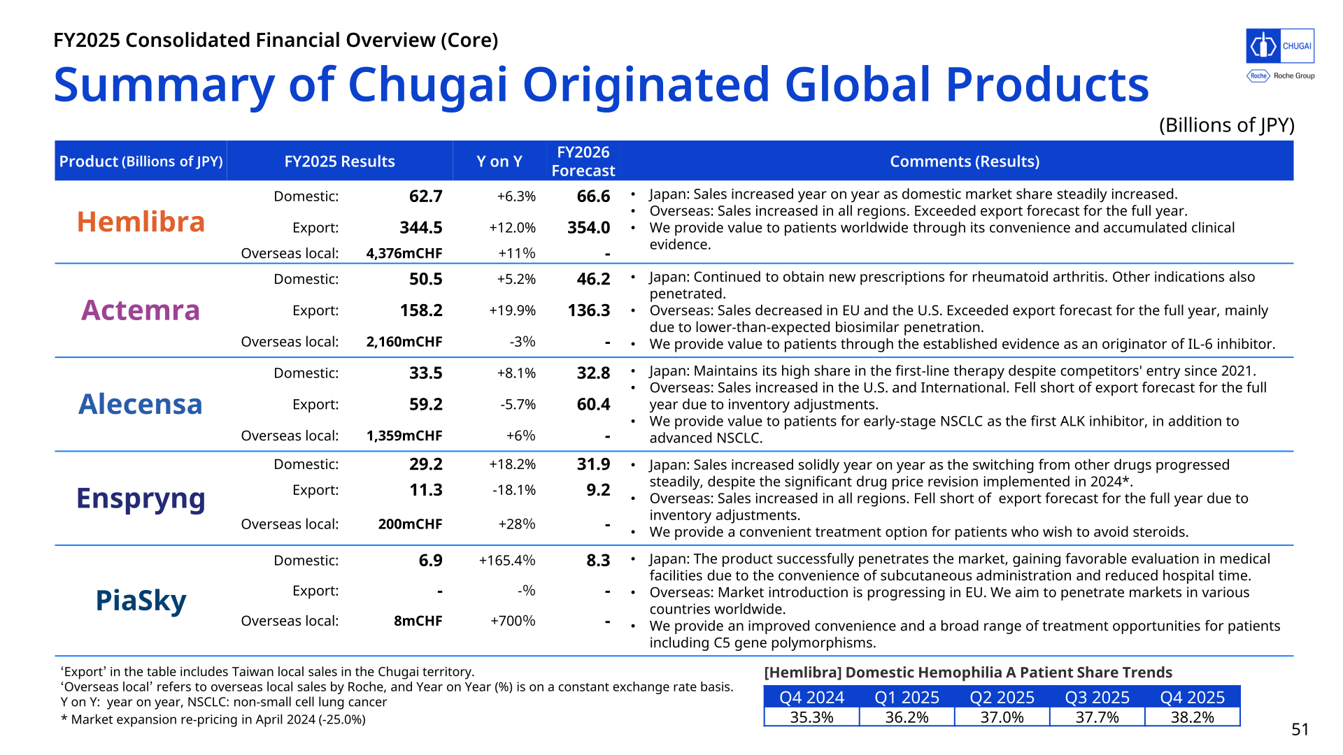 Chugai Pharmaceutical summary of originated global products: Hemlibra, Actemra, Alecensa, Enspryng and PiaSky domestic and export sales performance and FY2026 forecast