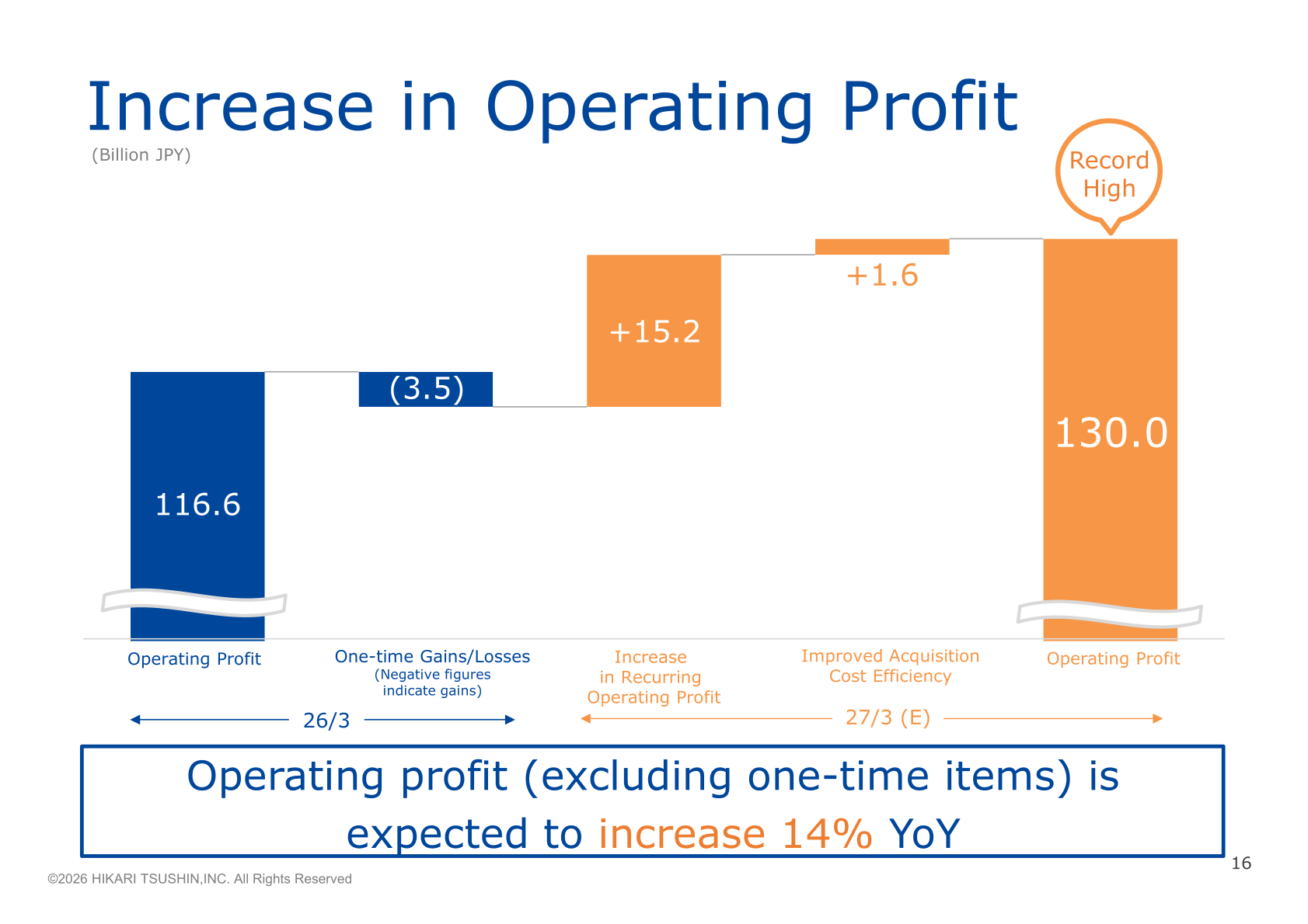 Waterfall chart showing the increase in operating profit from FY 26/3 (116.6 billion yen) to FY 27/3 forecast (130.0 billion yen), broken down by increase in recurring operating profit, improved acquisition cost efficiency, and one-time gains/losses