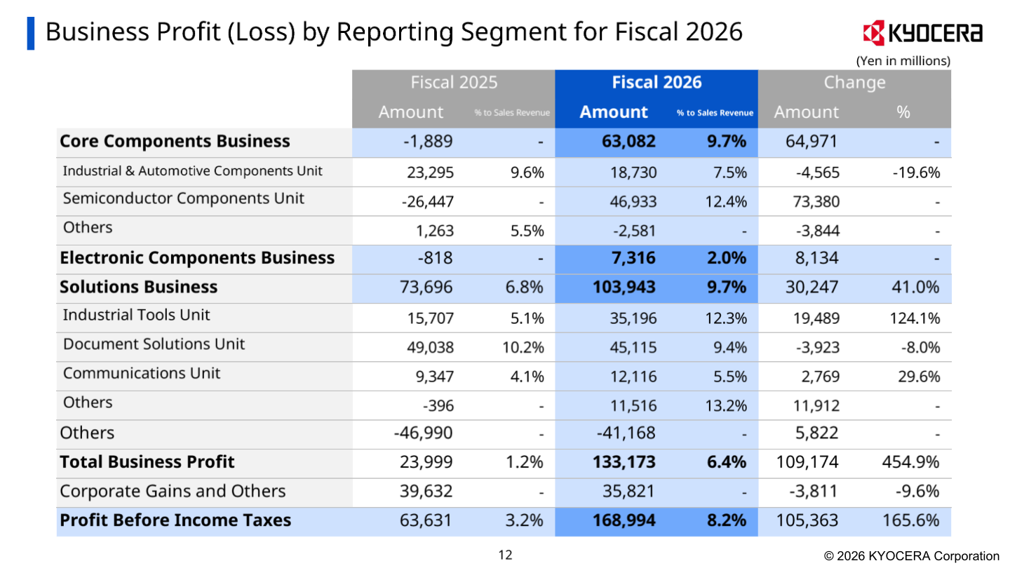 Kyocera business profit (loss) by reporting segment for fiscal 2026 compared with fiscal 2025