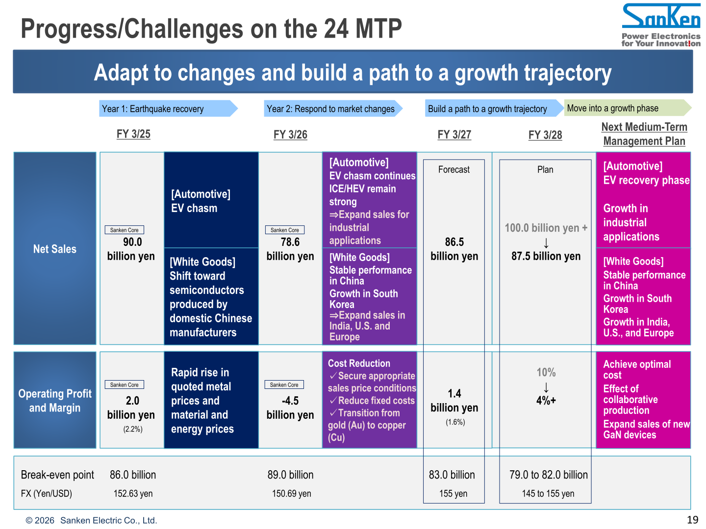 Progress and challenges on the 24 MTP showing Sanken Core net sales, operating profit, break-even point and FX assumptions from FY 3/25 to the FY 3/28 plan