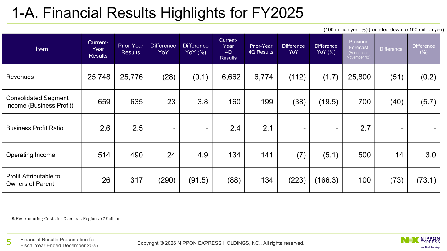 Consolidated financial results highlights table for FY2025 vs FY2024 and previous forecast
