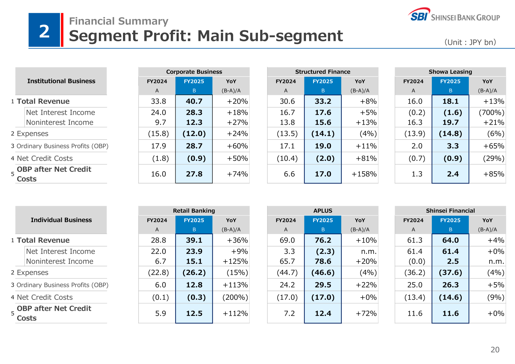 Segment profit by main sub-segment: Corporate Business, Structured Finance, Showa Leasing, Retail Banking, APLUS and Shinsei Financial