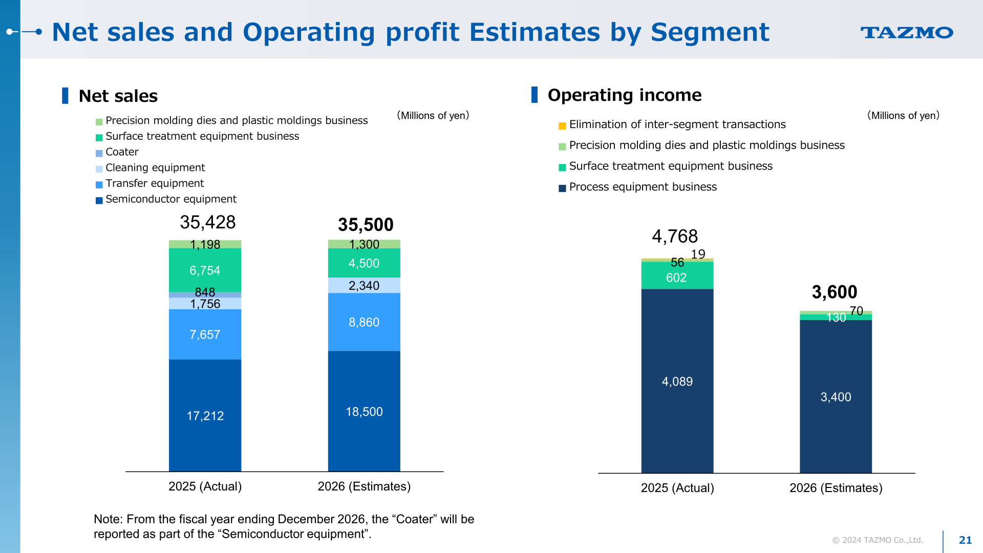 FY2026 net sales and operating profit estimates by segment against FY2025 actual