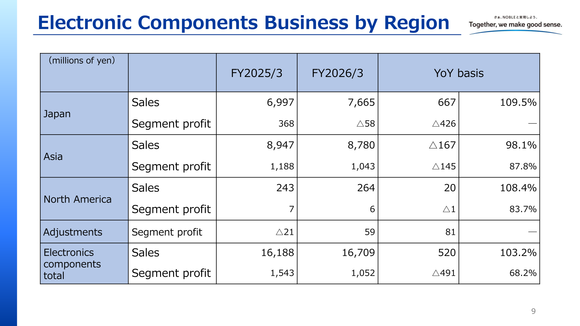 Electronic components business results by region: Japan, Asia, and North America