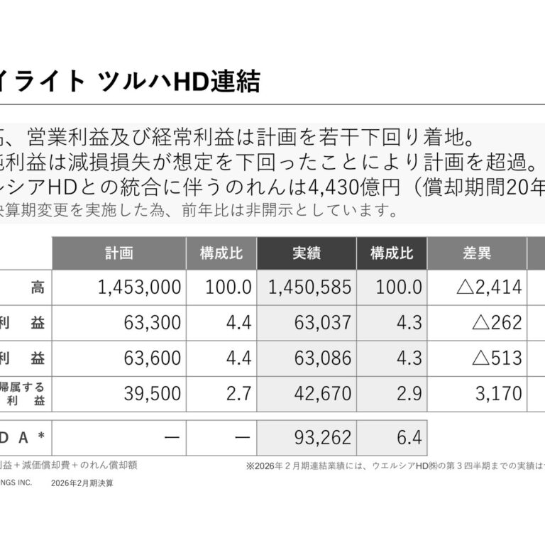 Tsuruha Holdings (3391): FY2025 Results Summary — First Results Reflecting the Welcia Integration
