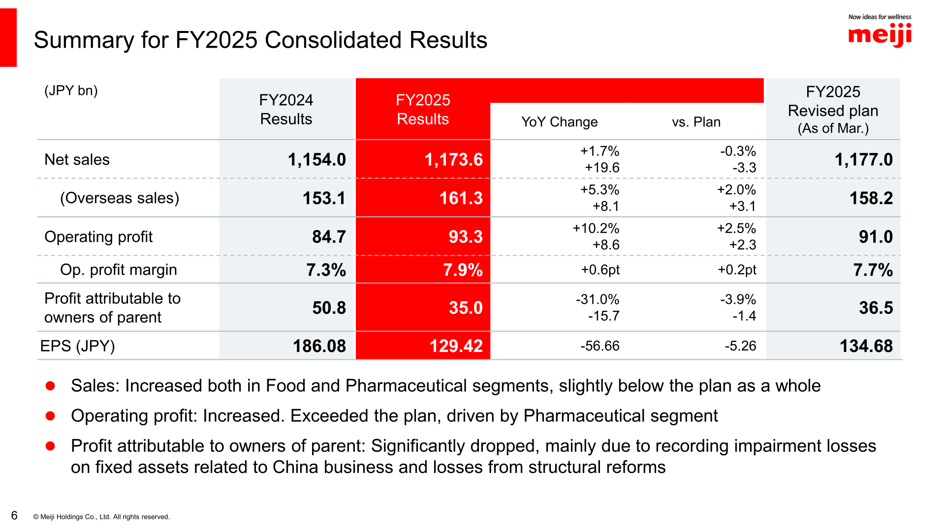 Table of FY2025 consolidated results: net sales, overseas sales, operating profit, operating profit margin, profit attributable to owners of parent, and EPS versus FY2024 results and the FY2025 revised plan