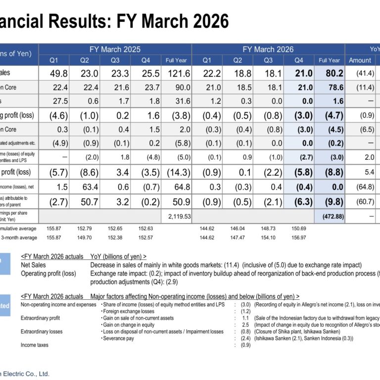 Sanken Electric (6707): FY2025 Results Summary — Operating Loss as Chinese White Goods Sales Slide; Return to Profit Forecast