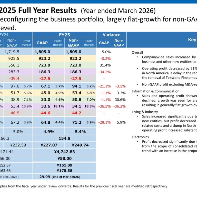 TOPPAN Holdings (7911): FY2025 Results Summary — Sales Up 5.0% on Acquisitions, Operating Profit Down 21.1%