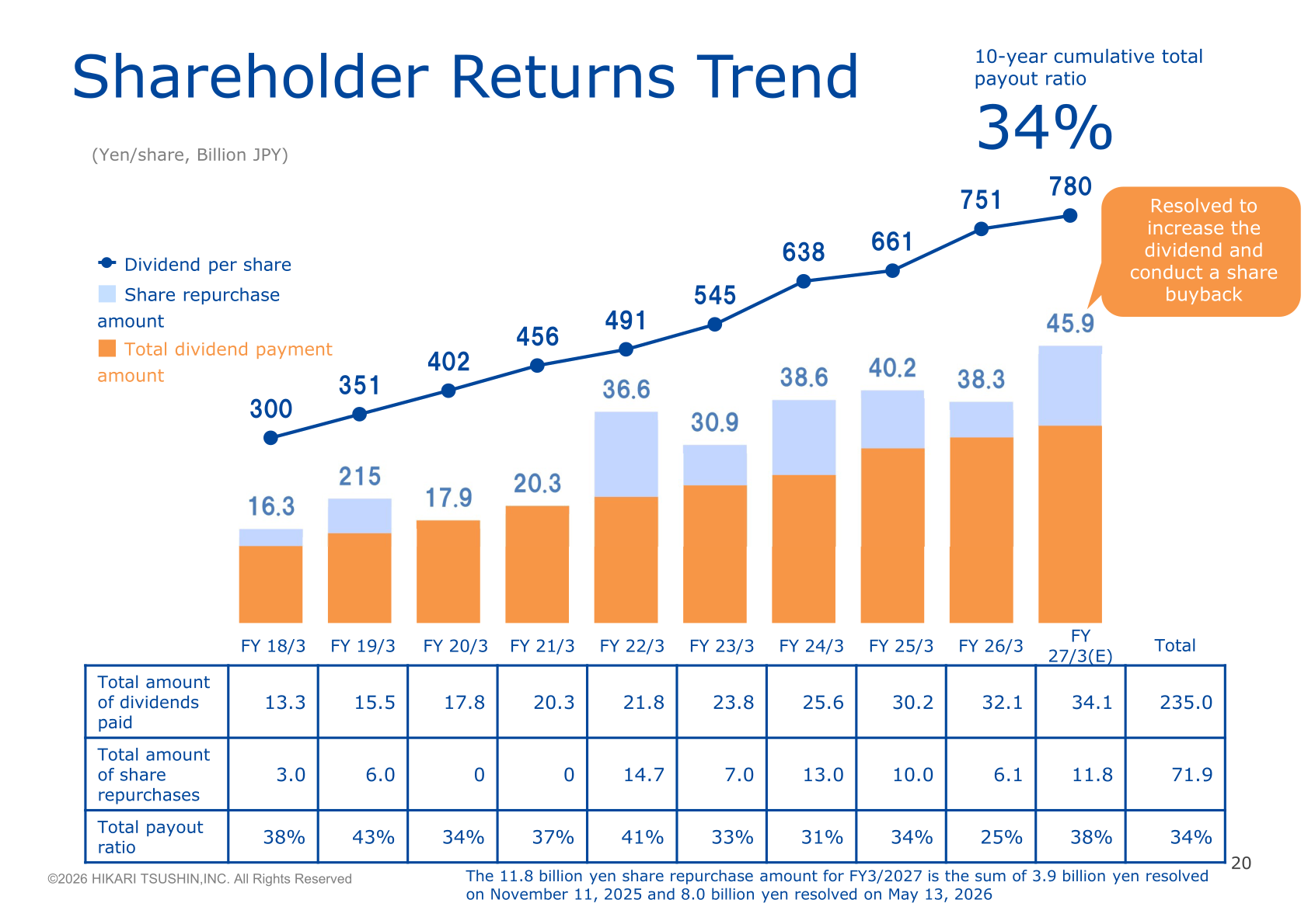 Bar and line chart showing the 10-year trend in dividend per share, share repurchase amount, total dividend payment amount, and total payout ratio from FY 18/3 to FY 27/3(E)