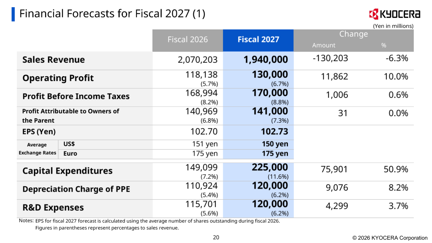 Kyocera consolidated financial forecasts for fiscal 2027 versus fiscal 2026 results