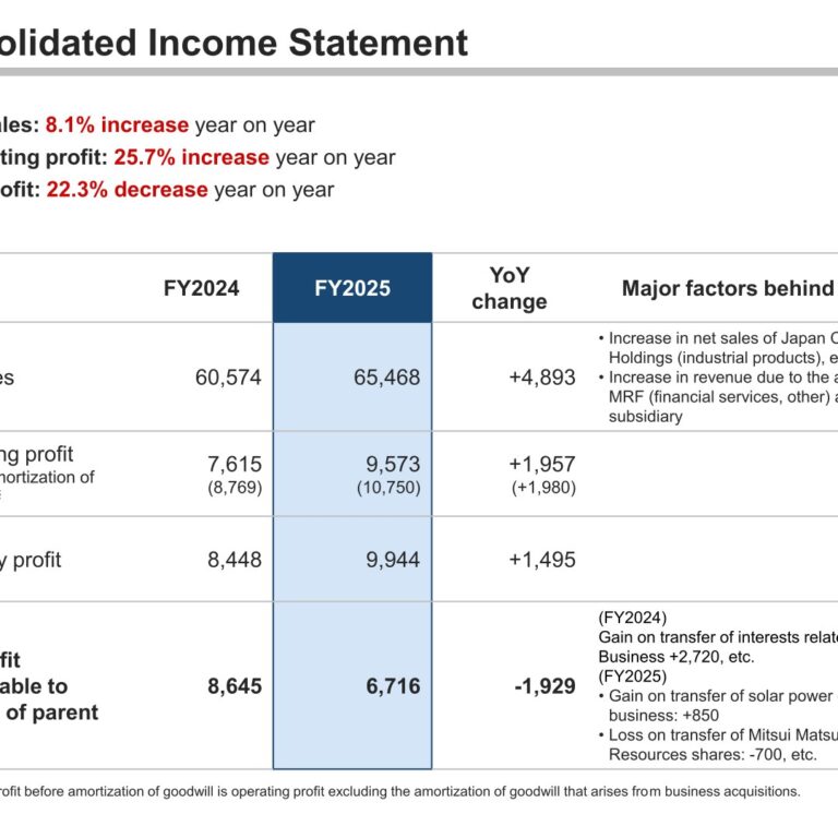 Mitsui Matsushima Holdings (1518): FY2025 Results Summary — Operating Profit Up 25.7% as Net Profit Falls on Prior-Year Gain