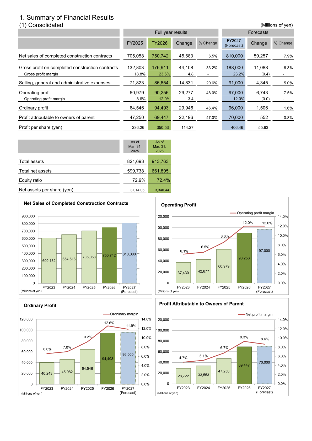 Consolidated summary of financial results with net sales, operating profit, ordinary profit and profit attributable to owners of parent