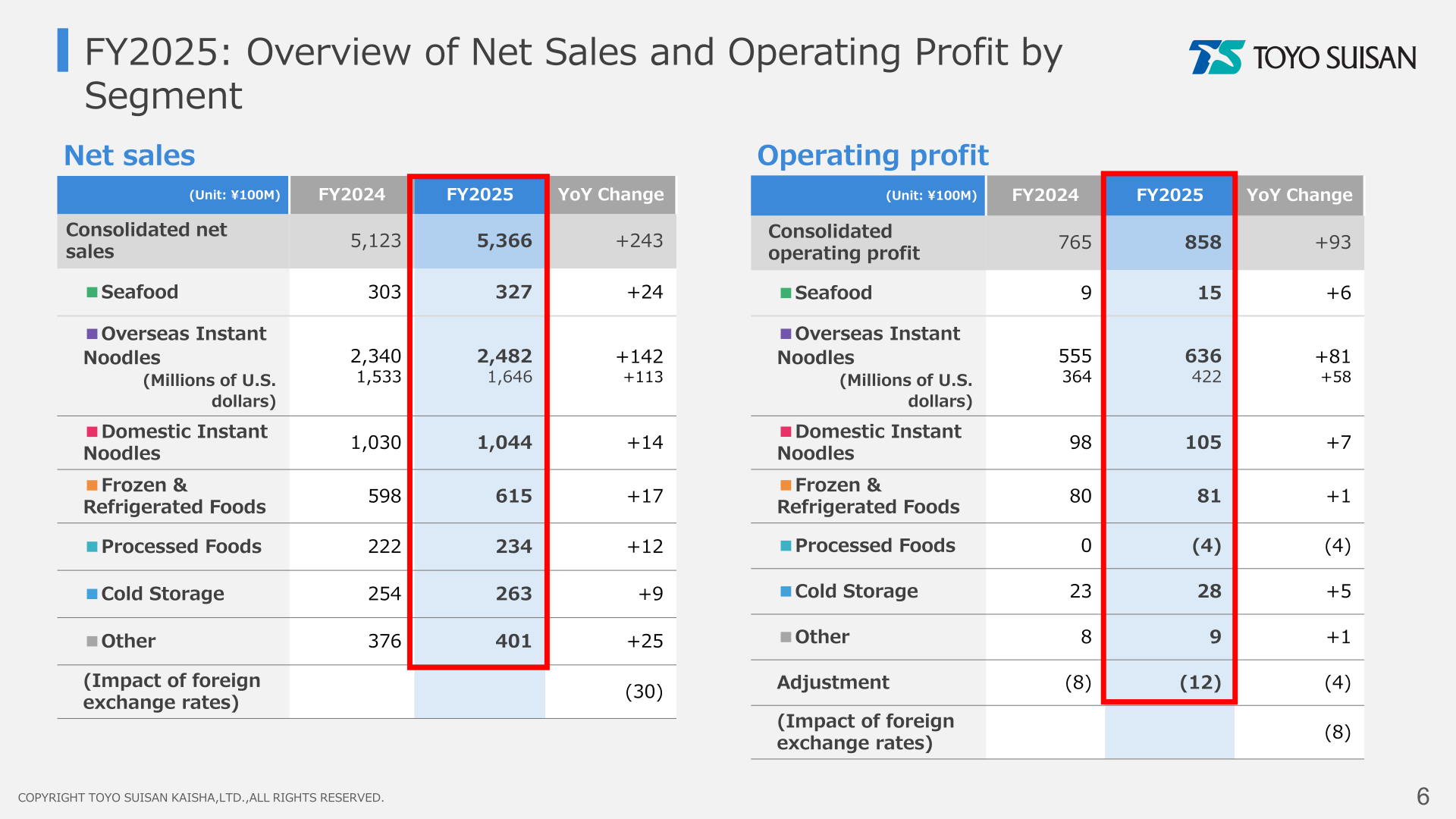 Overview of net sales and operating profit by segment for FY2025