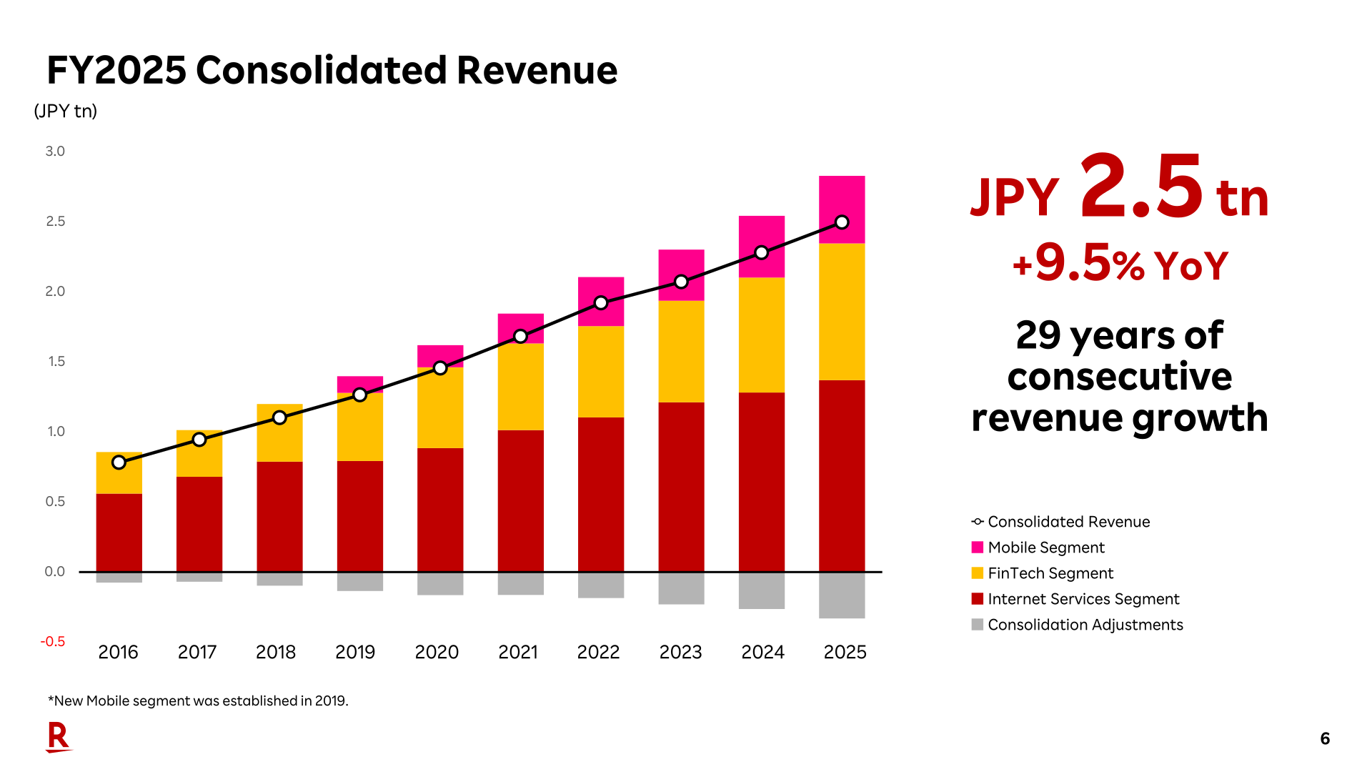 Bar chart of consolidated revenue by segment from 2016 to 2025, showing FY2025 revenue of JPY 2.5 trillion, up 9.5% YoY, and 29 years of consecutive revenue growth