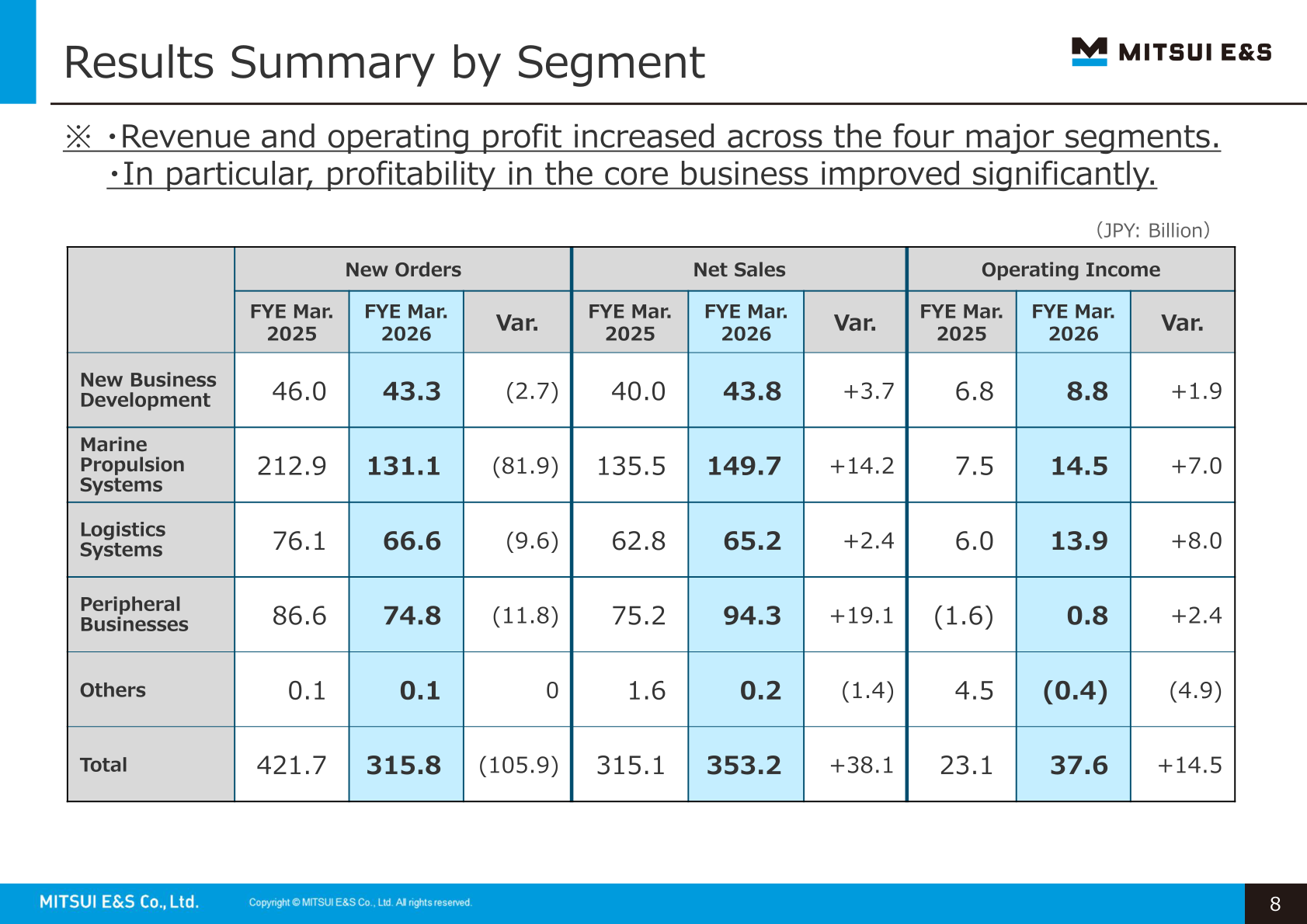 Results summary by segment showing new orders, net sales and operating income for each segment in FYE Mar. 2026 and FYE Mar. 2025