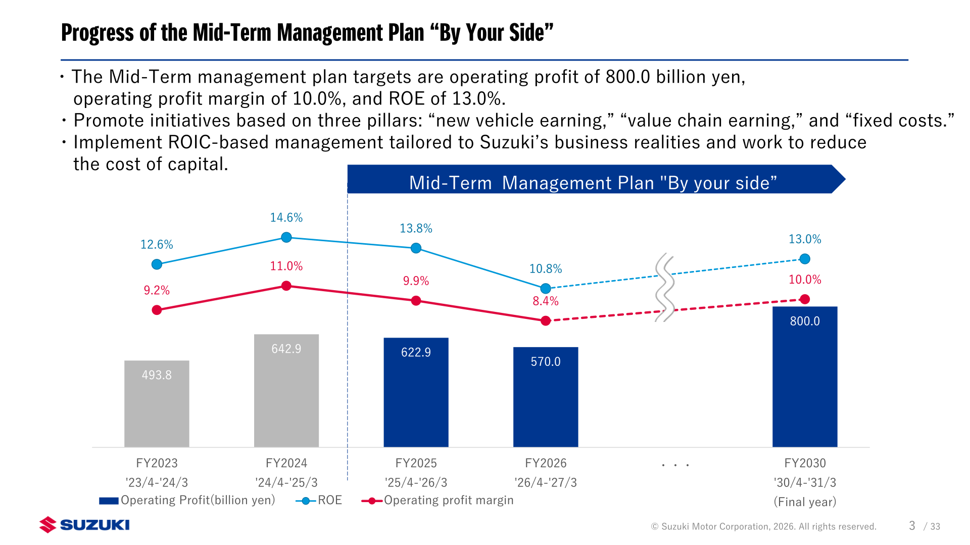 Progress of the Mid-Term Management Plan 