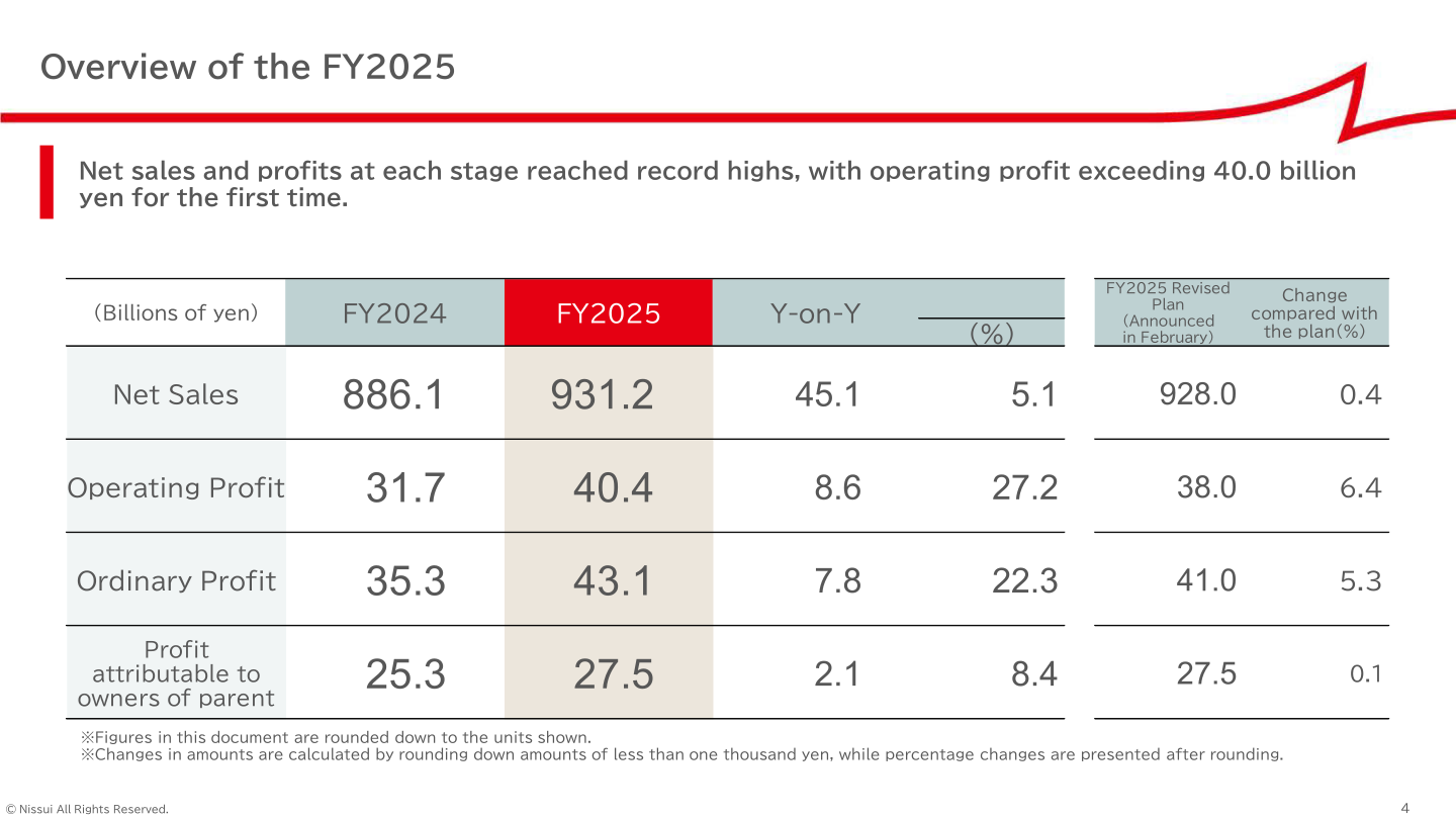Overview of FY2025 consolidated results table showing FY2024 vs FY2025 actual and vs. revised plan comparison