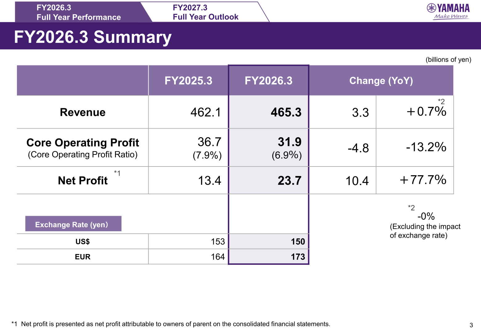 Table showing Yamaha FY2026.3 full-year revenue, core operating profit and net profit versus FY2025.3