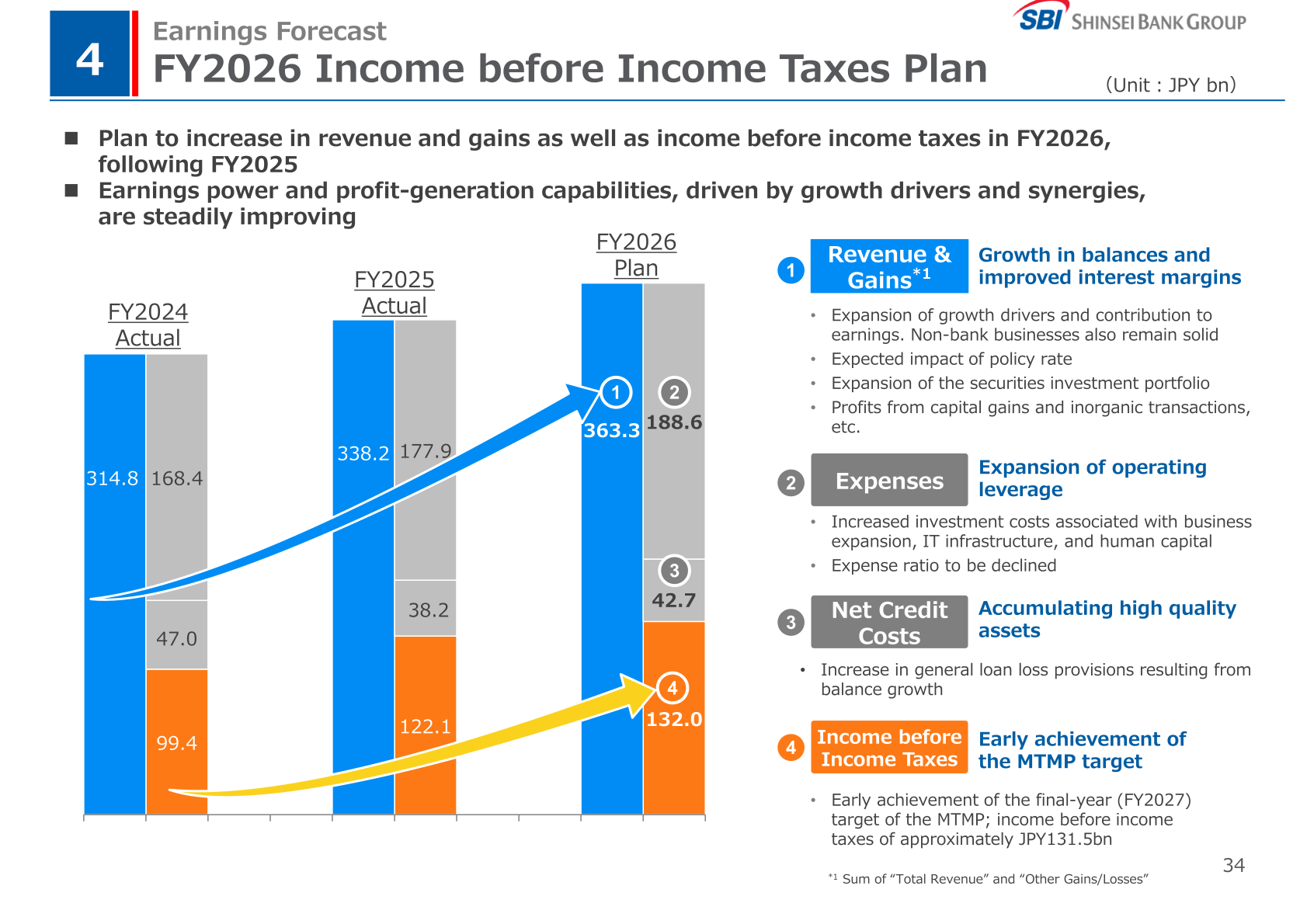 FY2026 income before income taxes plan bridge for SBI Shinsei Bank