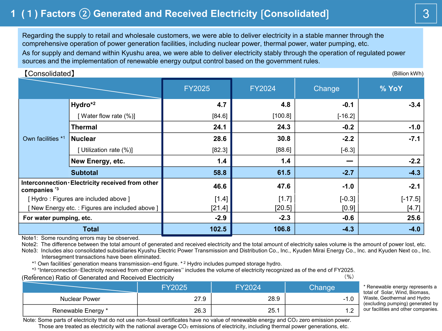 Table of generated and received electricity by source for FY2025 versus FY2024, including nuclear utilization rate and the ratio of nuclear and renewable energy