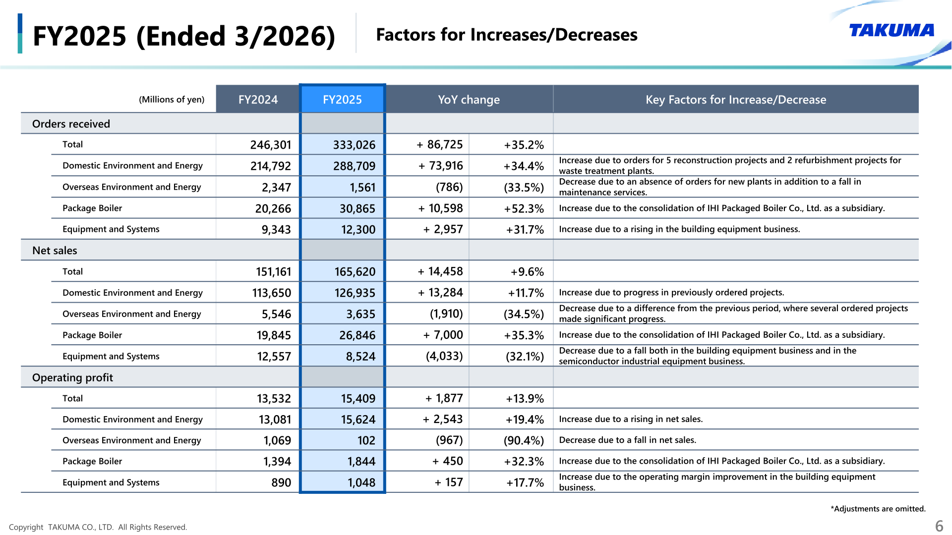Table of FY2025 orders received, net sales and operating profit by segment with key factors for increase and decrease