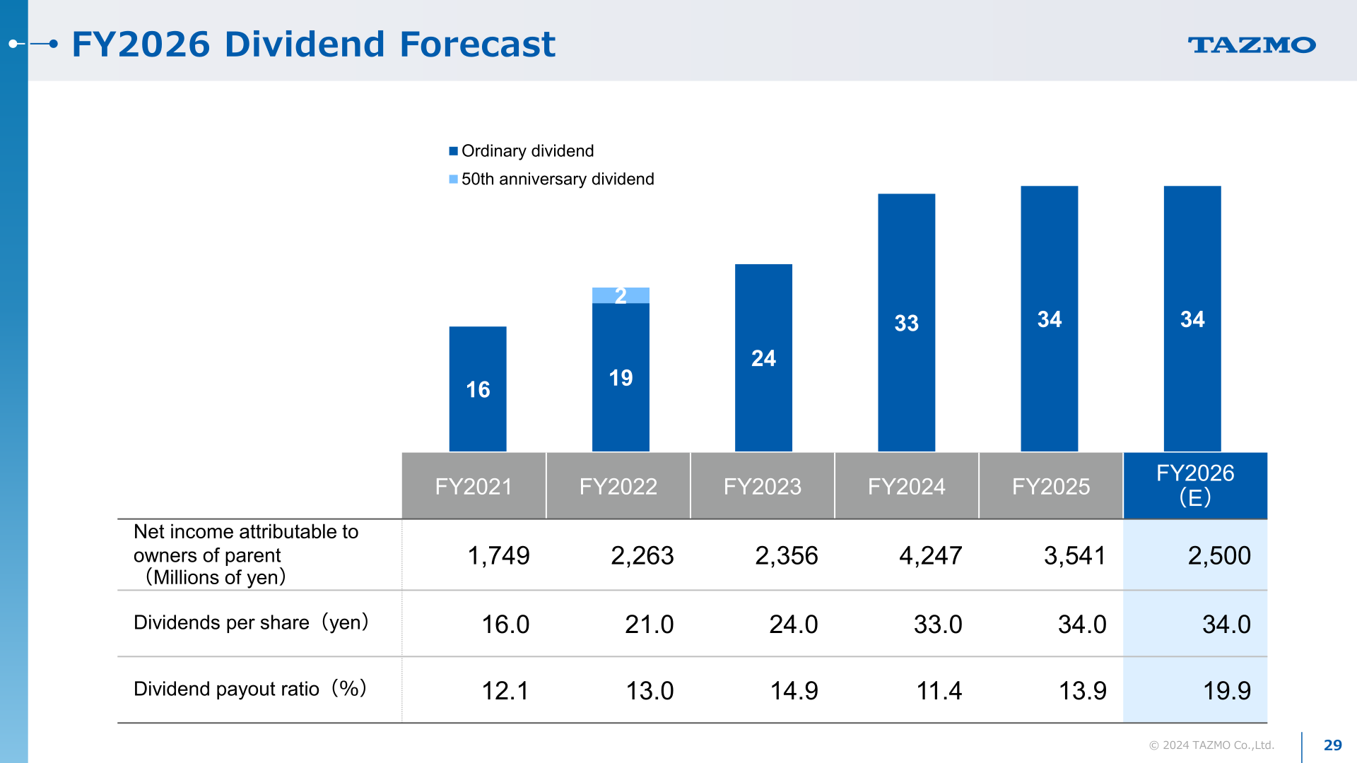 FY2026 dividend forecast with net income, dividends per share and payout ratio