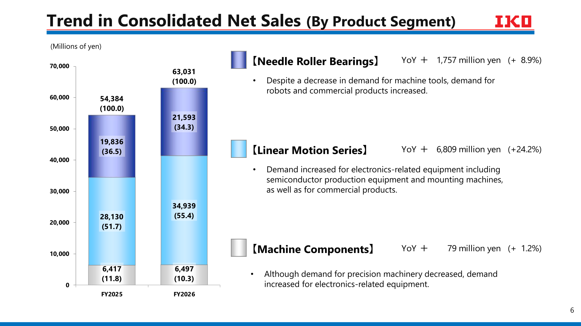 Stacked bar chart of consolidated net sales by product segment for FY2025 and FY2026, showing Needle Roller Bearings, Linear Motion Series, and Machine Components