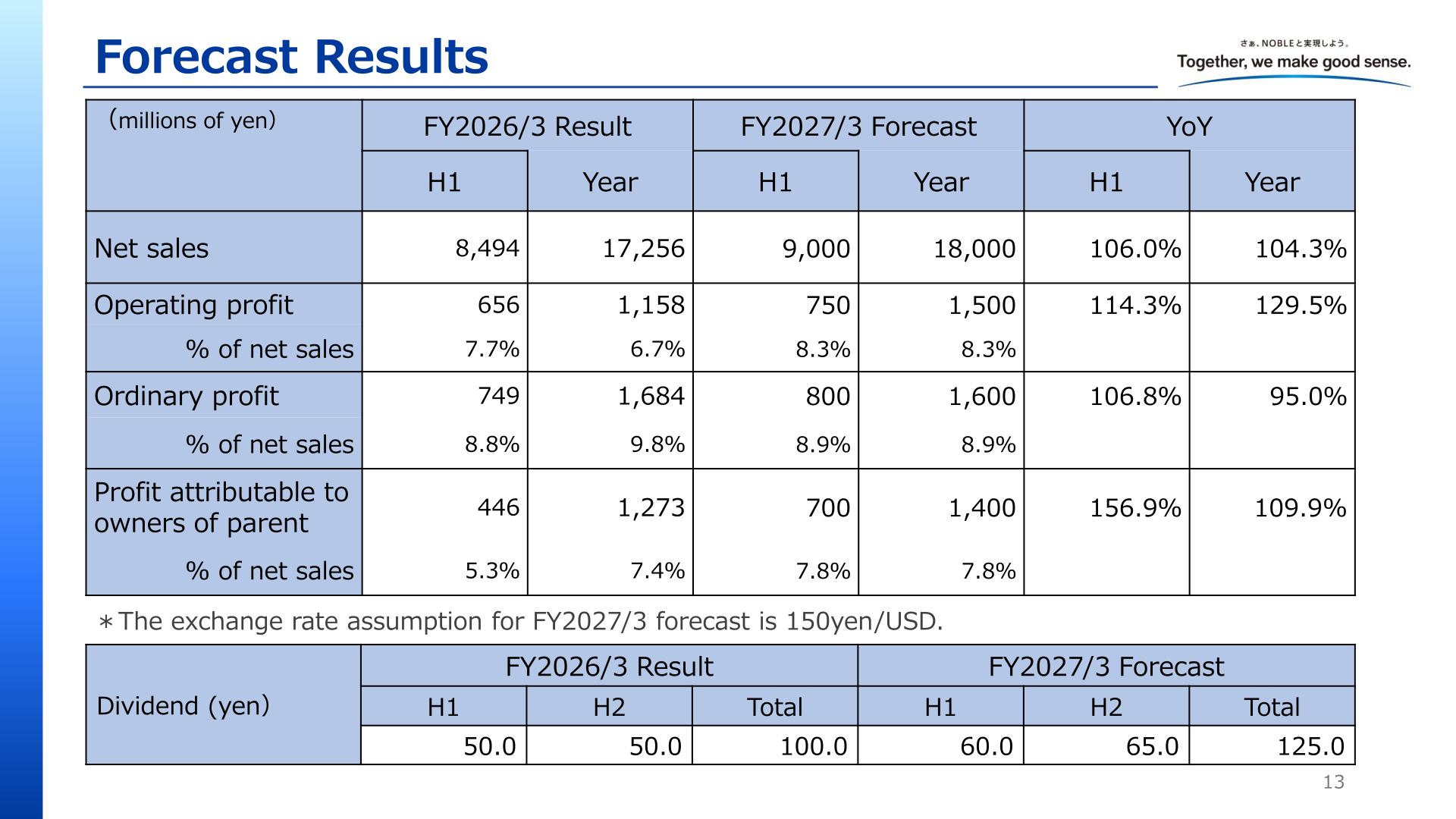 FY2027/3 full-year and first-half forecasts with dividend plan