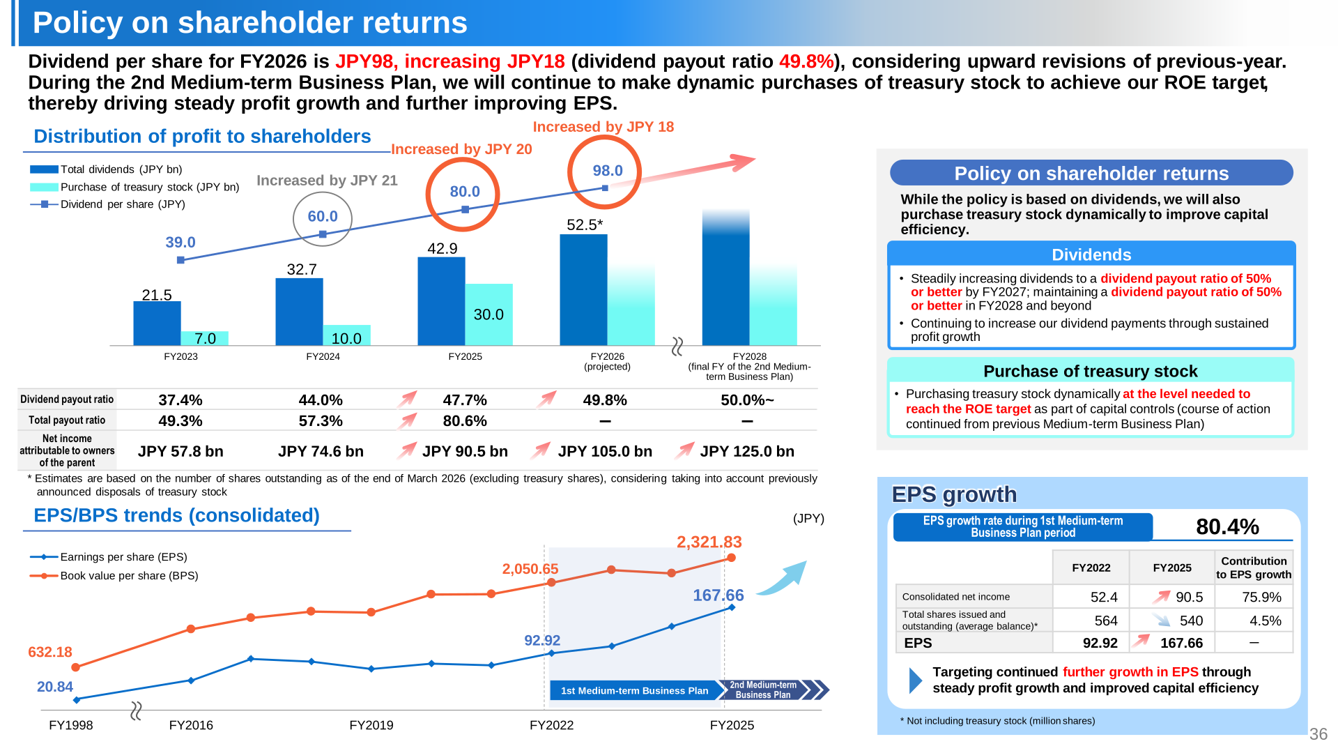 Distribution of profit to shareholders: dividend per share, payout ratio and EPS/BPS trends