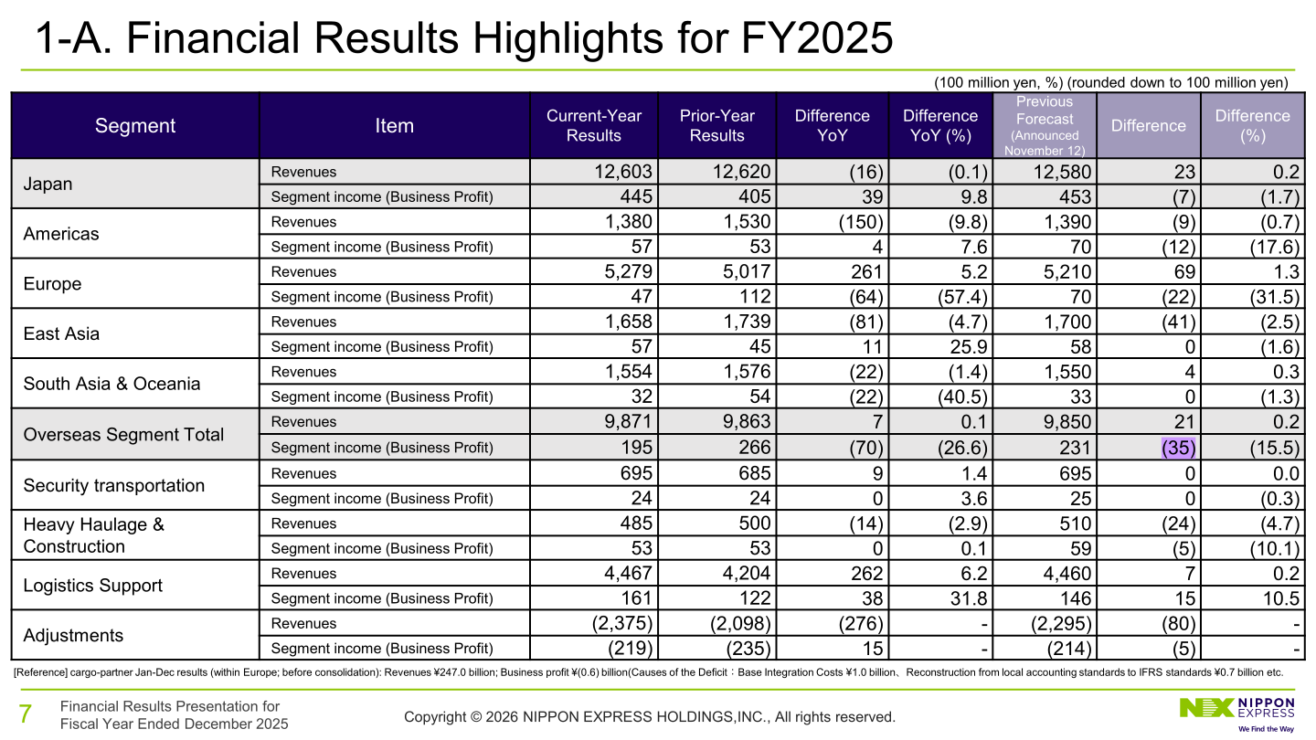 Segment results table by region and business line for FY2025 vs FY2024 and previous forecast