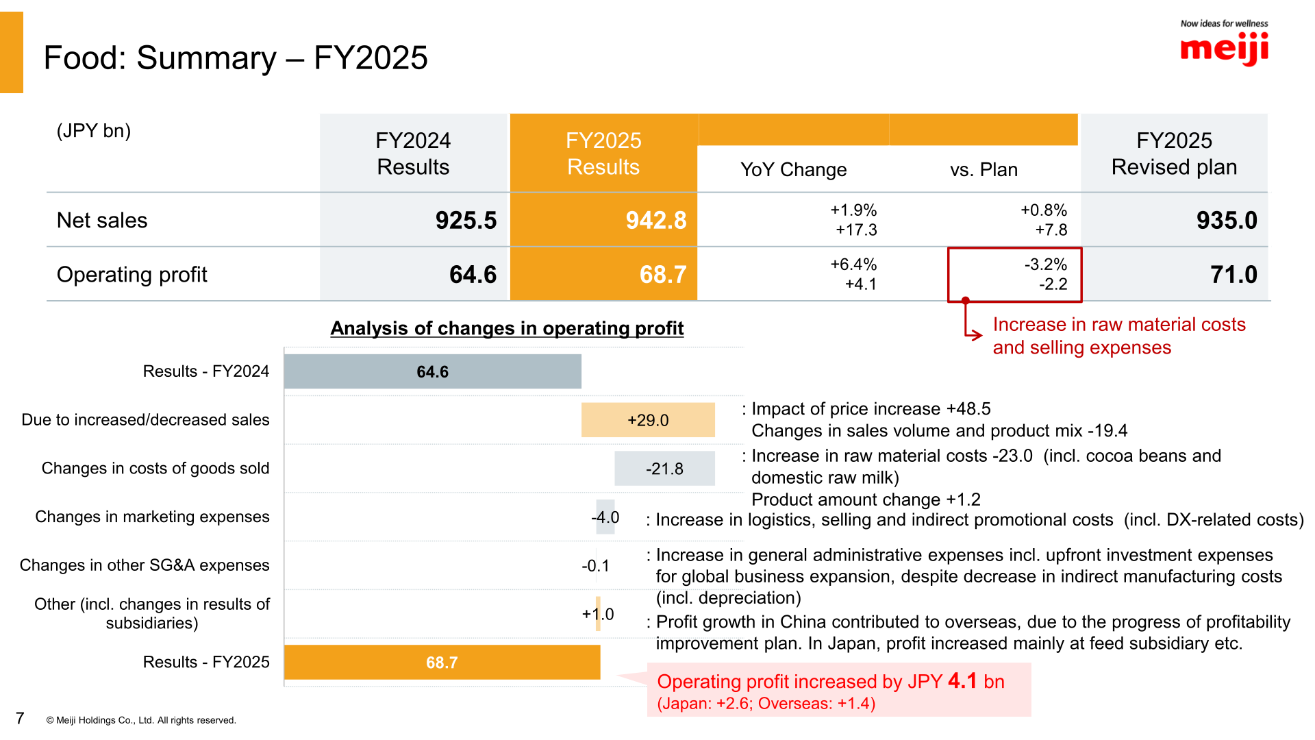 Waterfall chart showing Food segment operating profit bridge from FY2024 results of JPY64.6bn to FY2025 results of JPY68.7bn, including impacts of price increases, sales volume and product mix, raw material costs, and SG&A expenses