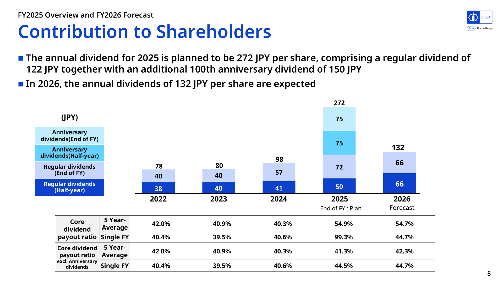 Chugai Pharmaceutical dividend per share history and core dividend payout ratio, 2022 through 2026 plan