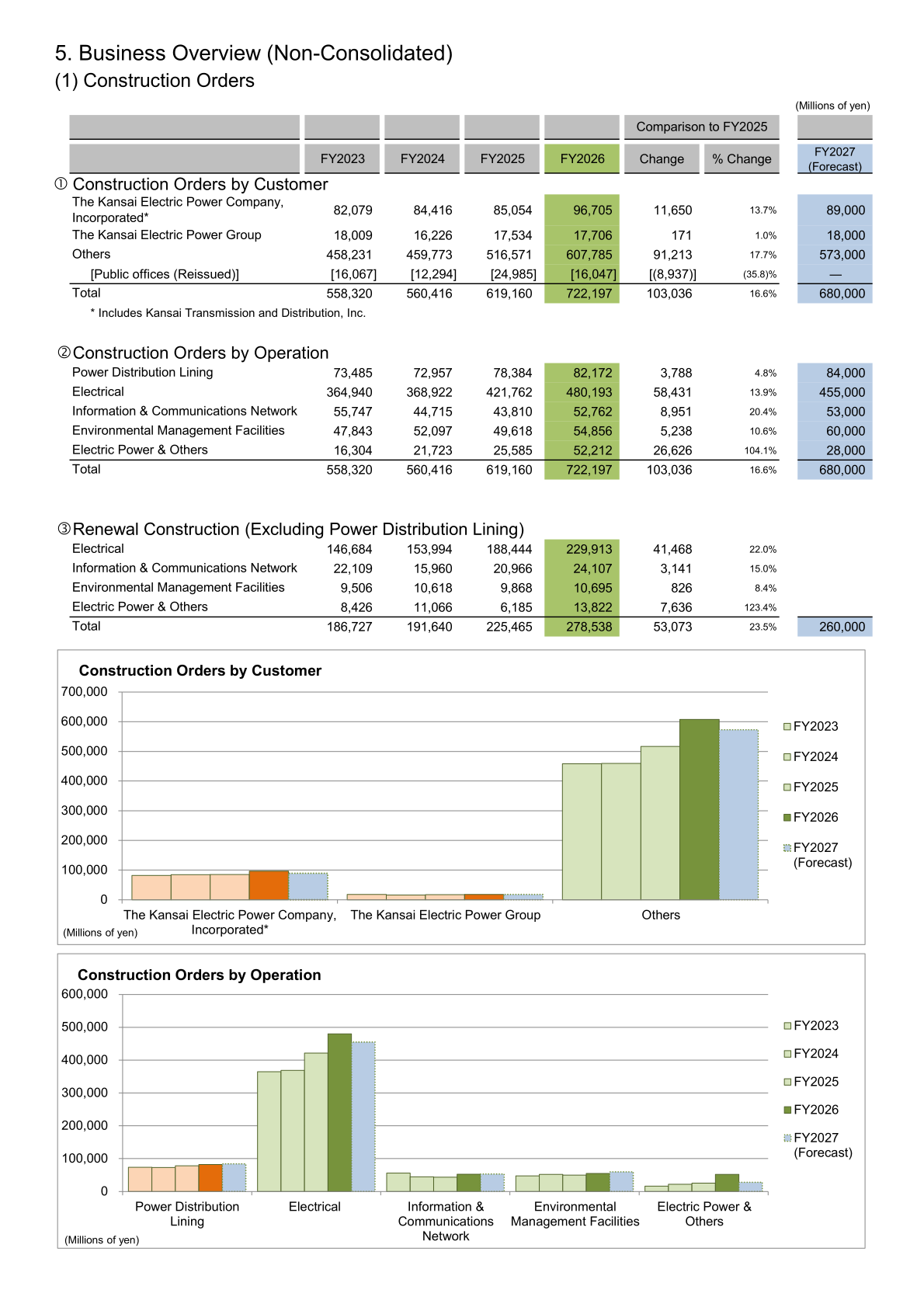 Non-consolidated construction orders by customer and by operation