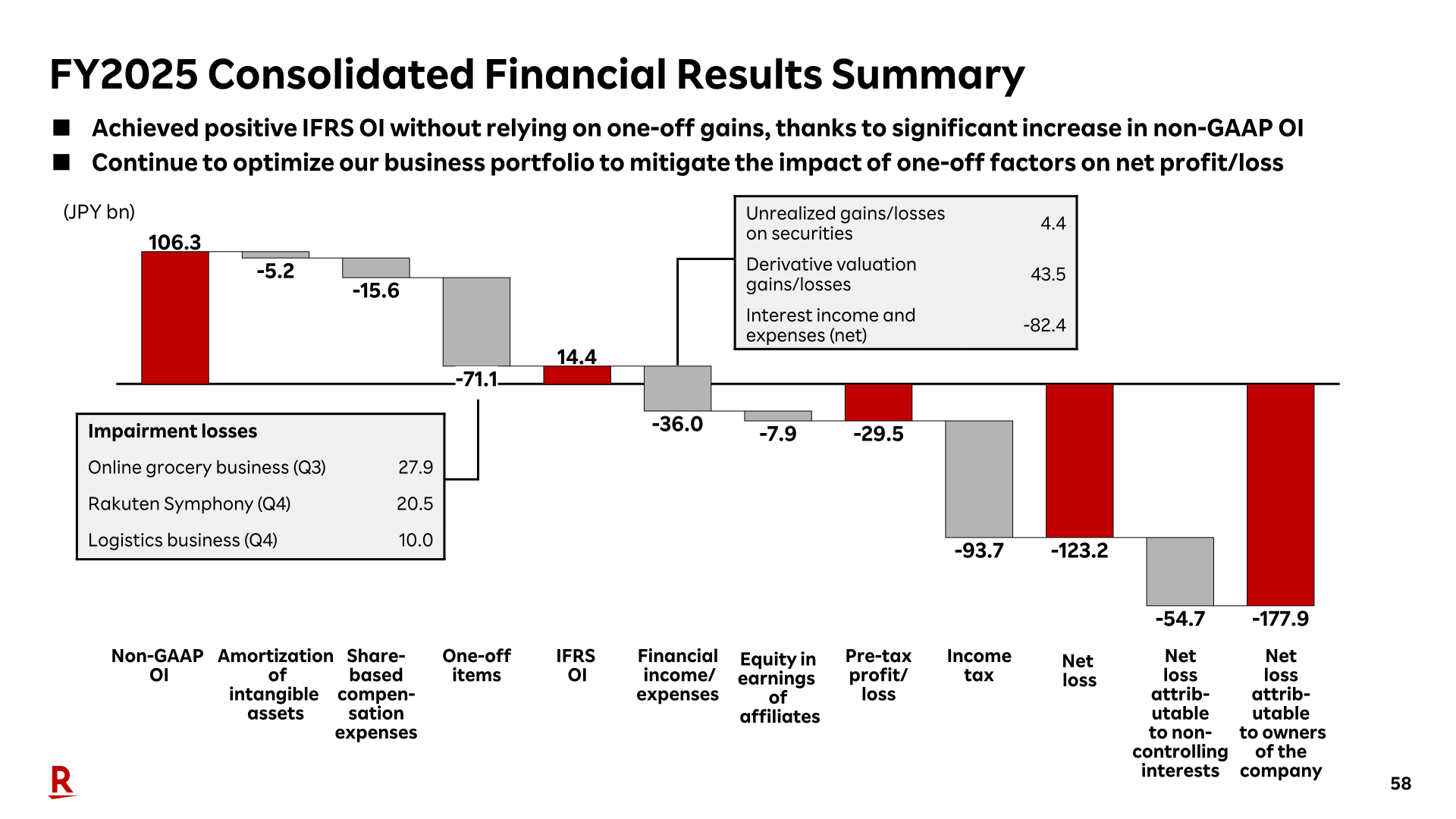 Waterfall chart from Non-GAAP operating income of JPY 106.3 bn to IFRS operating income of JPY 14.4 bn and net loss attributable to owners of JPY -177.9 bn
