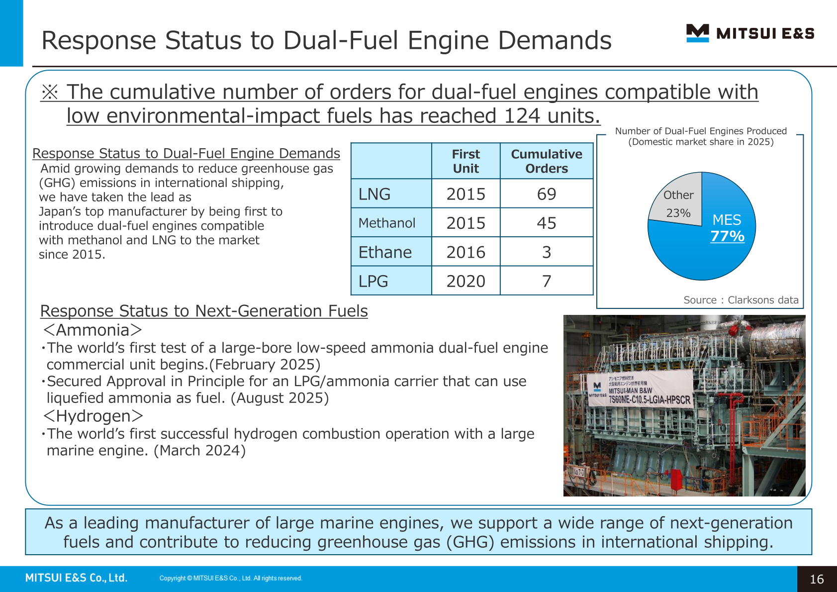 Slide on the response status to dual-fuel engine demands, showing cumulative orders by fuel type and the domestic share of dual-fuel engines produced