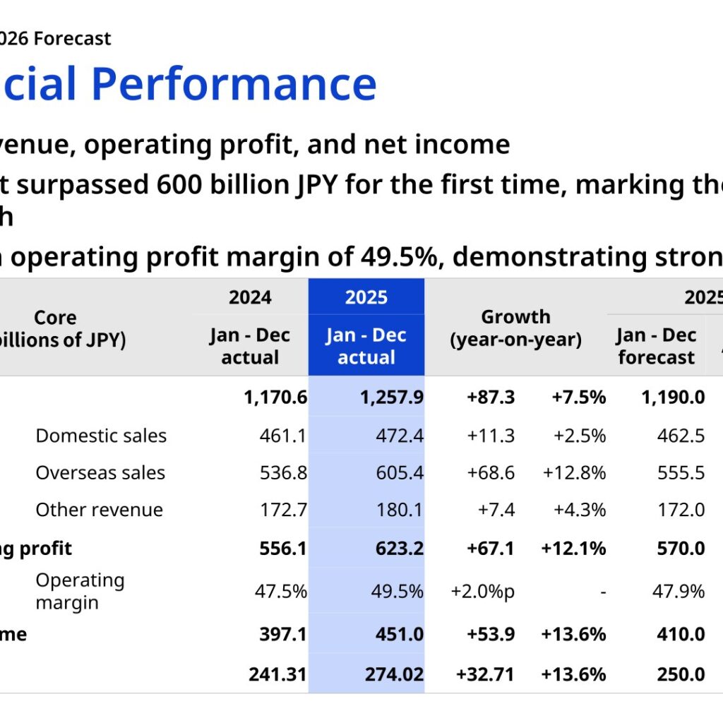 Chugai Pharmaceutical (4519): FY2025 Results Summary — Record Revenue, Operating Profit and Net Income