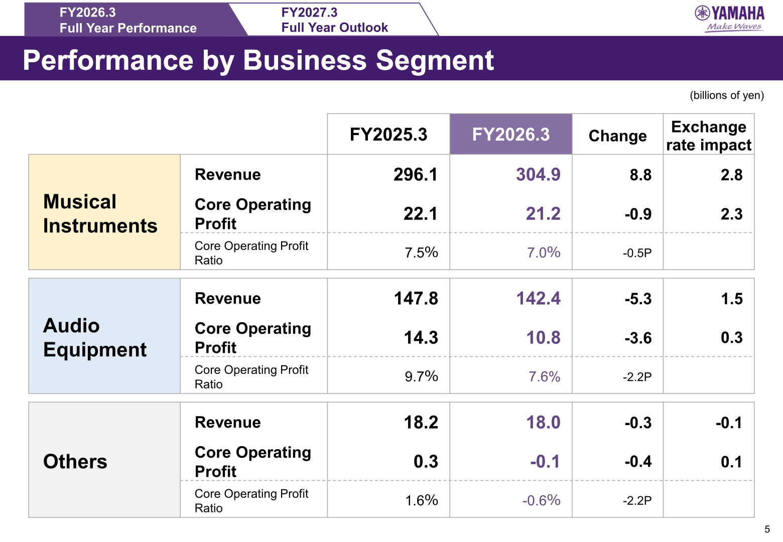 Table showing Yamaha FY2026.3 revenue and core operating profit by business segment with exchange rate impact
