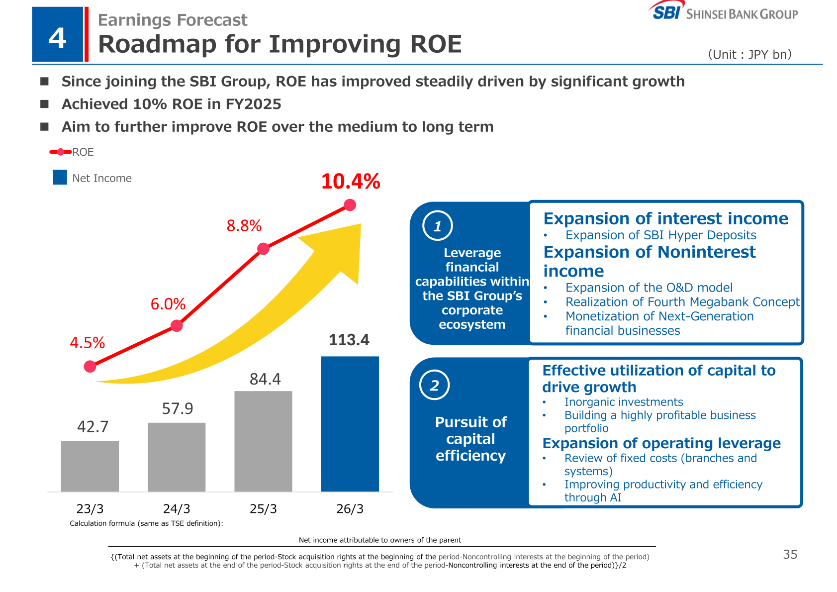 Roadmap for improving ROE, with net income and ROE trend from March 2023 to March 2026
