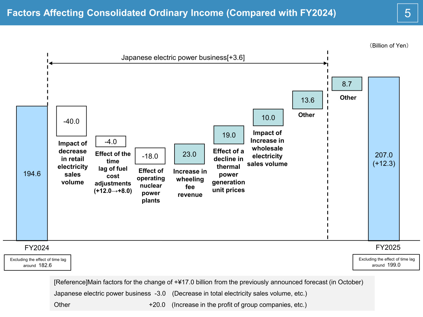 Waterfall chart bridging consolidated ordinary income from FY2024 to FY2025 by factor