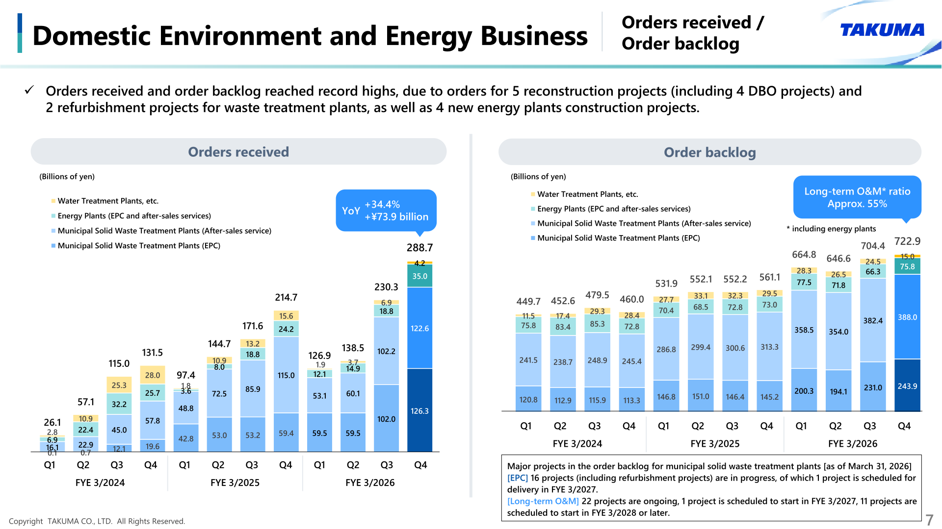 Quarterly orders received and order backlog charts for the Domestic Environment and Energy Business