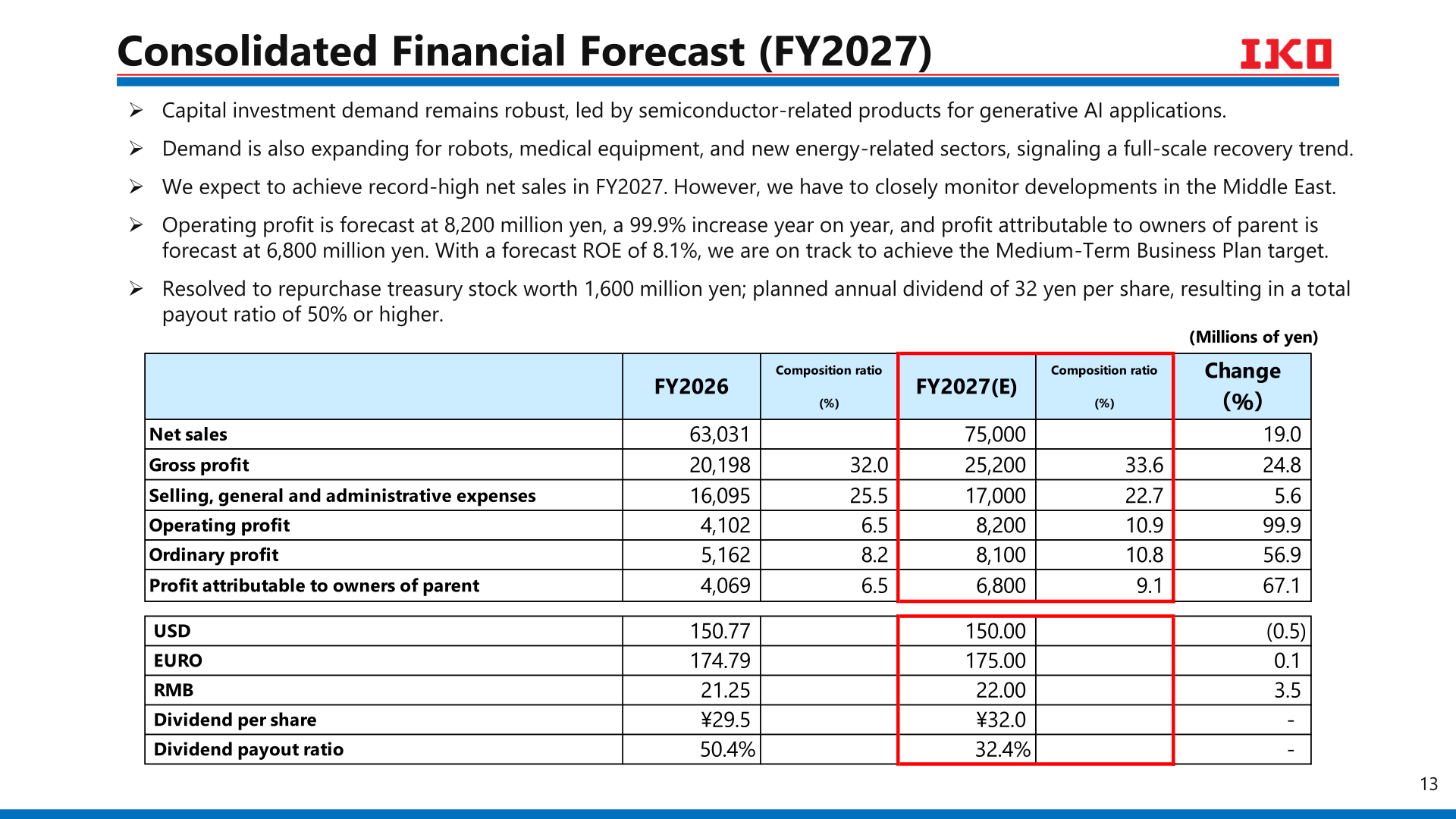 Consolidated financial forecast table for FY2027 showing net sales of 75,000 million yen and operating profit of 8,200 million yen