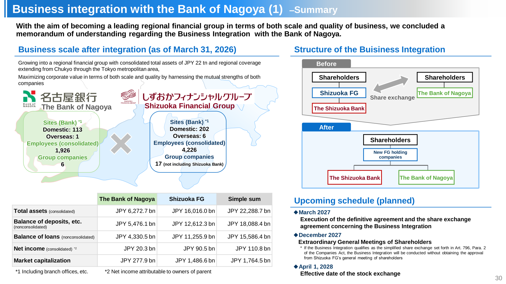 Summary of the business integration with The Bank of Nagoya, including combined business scale and schedule