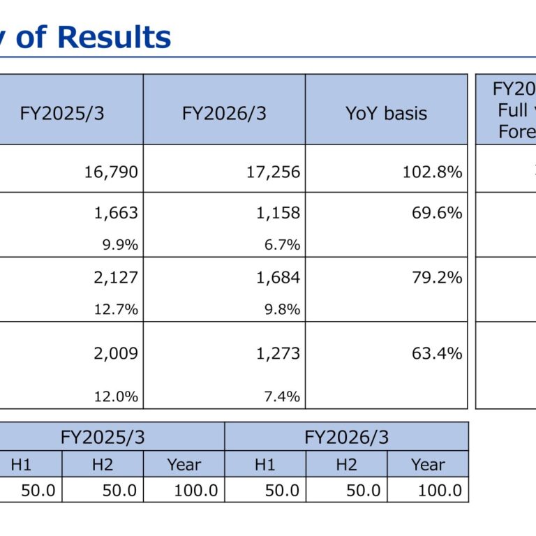 Teikoku Tsushin Kogyo (6763): FY2025 Results Summary — Higher Sales, Lower Profit; FY2027/3 Dividend Forecast of ¥125.0